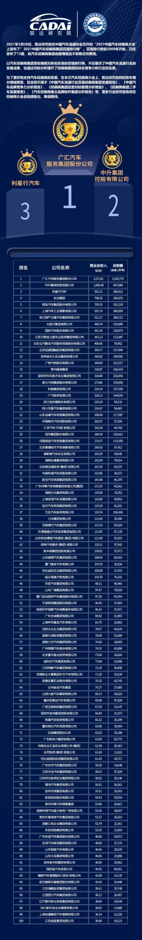 喜讯丨开云平台-官网(中国)有限公司荣登2021年中国汽车经销商百强排行榜第33位(图3)